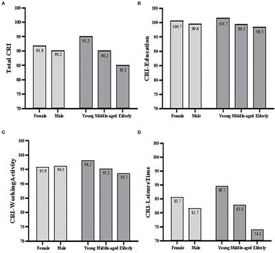 The Chinese Translation Study of the Cognitive Reserve Index Questionnaire